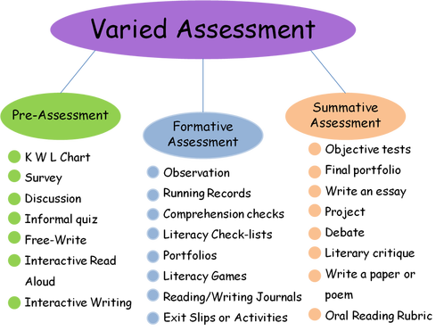 assessment diagnostic pre test learning children essentials literacy evaluation child needs used should lighthouse instruction